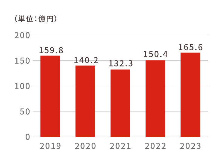 売上高