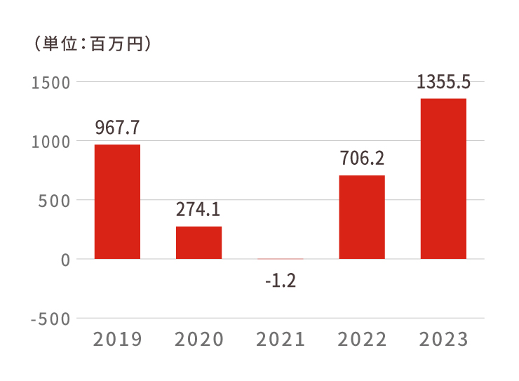 営業利益