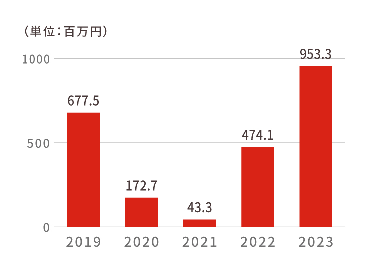 当期純利益