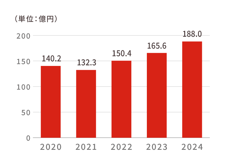 売上高