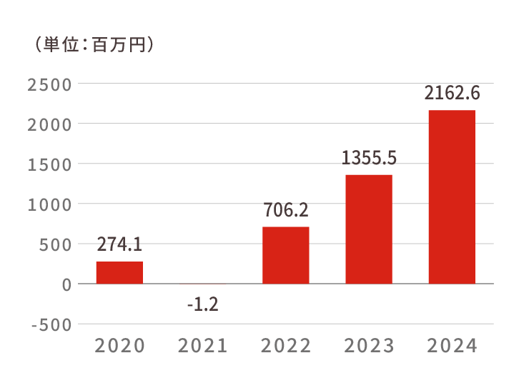 営業利益