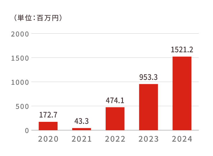 当期純利益