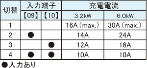 充電電流制御機能
