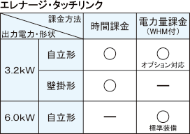 エレナージ・タッチリンク　課金方法の対応表